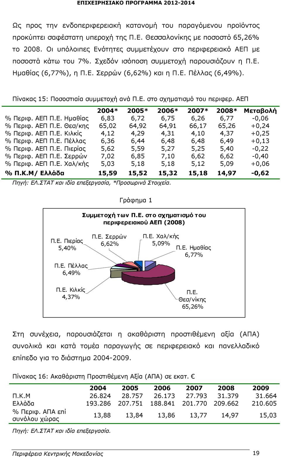 Πίνακας 15: Ποσοστιαία συμμετοχή ανά Π.Ε. στο σχηματισμό του περιφερ. ΑΕΠ 2004* 2005* 2006* 2007* 2008* Μεταβολή % Περιφ. ΑΕΠ Π.Ε. Ημαθίας 6,83 6,72 6,75 6,26 6,77-0,06 % Περιφ. ΑΕΠ Π.Ε. Θεσ/κης 65,02 64,92 64,91 66,17 65,26 +0,24 % Περιφ.