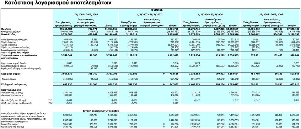 Δραστηριότητες (εισφορά στον Ομιλο) Σύνολο Δραστηριότητες (εισφορά στον Ομιλο) Σύνολο Πωλήσεις 60.266.584 792.971 61.059.555 18.806.756 18.806.756 51.270.734 2.787.826 54.058.559 16.701.282 845.