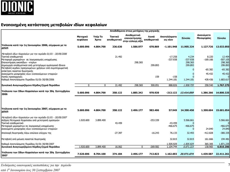 033.050 Μεταβολή ιδίων Κεφαλαίων για την περίοδο 01/01-30/09/2006 Τακτικό αποθεματικό 21.492-17.258 4.234 8.220 12.454 Μεταφορά μερισμάτων σε λογαριασμούς υποχρέωσης -337.938-337.938-169.166-507.