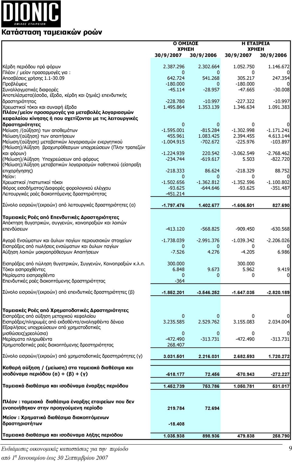 008 Αποτελέσματα(έσοδα, έξοδα, κέρδη και ζημιές) επενδυτικής δραστηριότητας -228.780-10.997-227.322-10.997 Χρεωστικοί τόκοι και συναφή έξοδα 1.495.864 1.353.139 1.346.634 1.091.