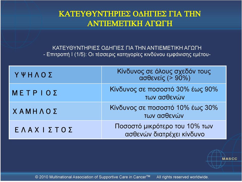 Κίνδυνος σε όλους σχεδόν τους ασθενείς (> 90%) Κίνδυνος σε ποσοστό 30% έως 90% των