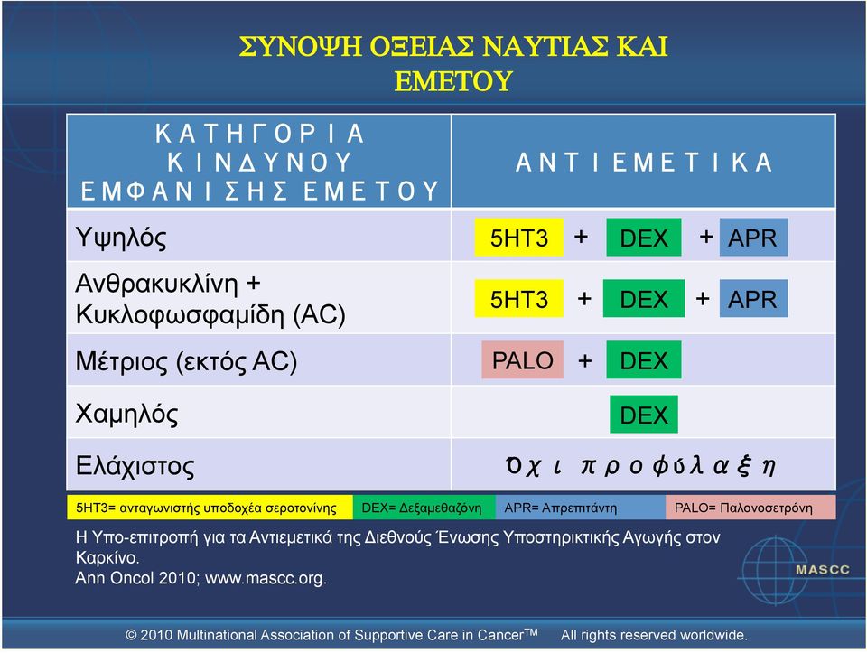 υποδοχέα σεροτονίνης DEX= Δεξαµεθαζόνη APR= Απρεπιτάντη PALO= Παλονοσετρόνη Η Υπο-επιτροπή για