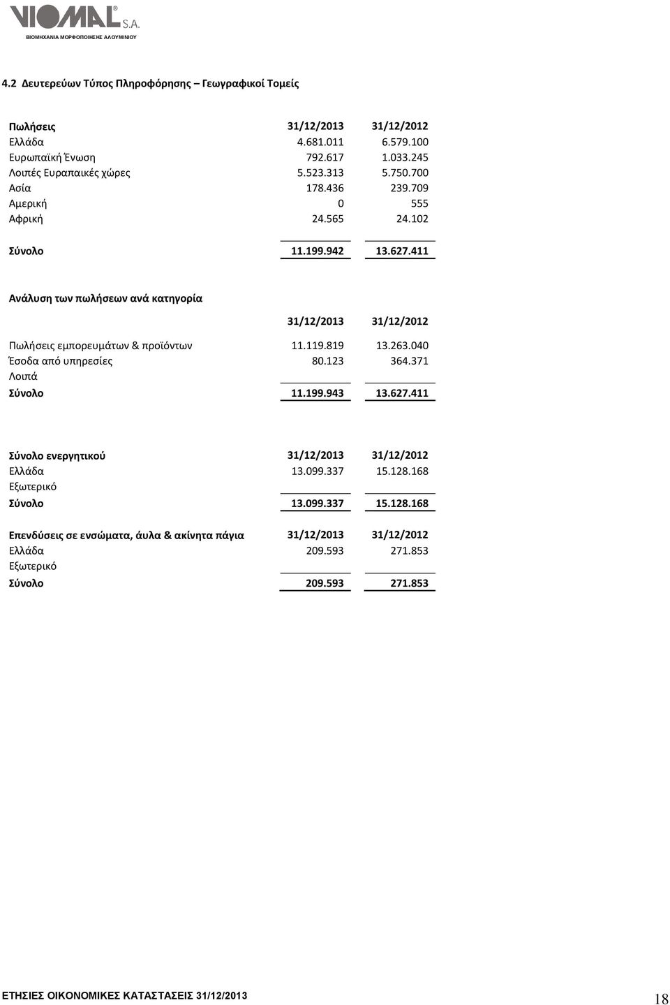 411 Ανάλυση των πωλήσεων ανά κατηγορία 31/12/2013 31/12/2012 Πωλήσεις εμπορευμάτων & προϊόντων 11.119.819 13.263.040 Έσοδα από υπηρεσίες 80.123 364.371 Λοιπά Σύνολο 11.199.