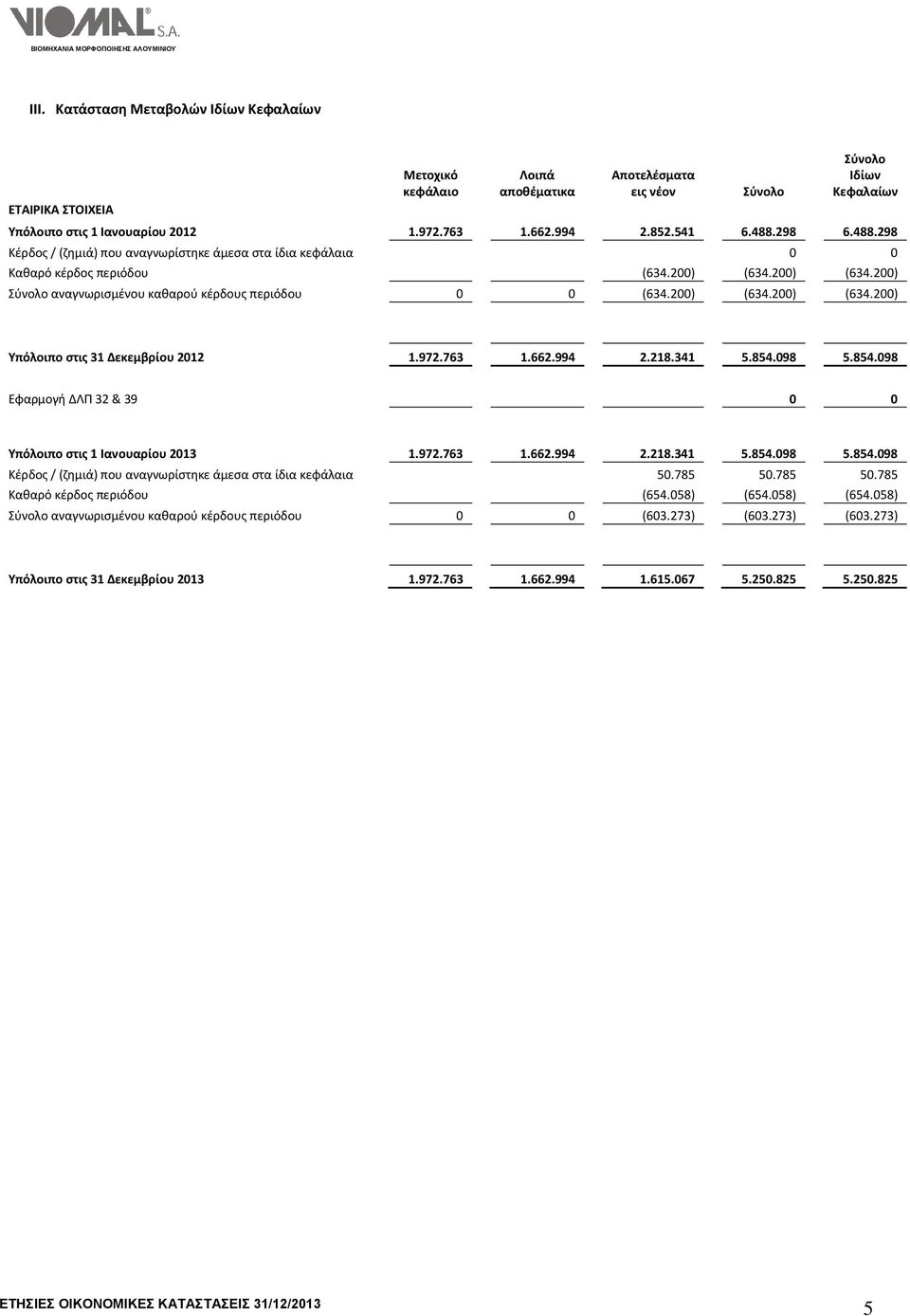 200) (634.200) (634.200) Υπόλοιπο στις 31 Δεκεμβρίου 2012 1.972.763 1.662.994 2.218.341 5.854.098 5.854.098 Εφαρμογή ΔΛΠ 32 & 39 0 0 Υπόλοιπο στις 1 Ιανουαρίου 2013 1.972.763 1.662.994 2.218.341 5.854.098 5.854.098 Κέρδος / (ζημιά) που αναγνωρίστηκε άμεσα στα ίδια κεφάλαια 50.