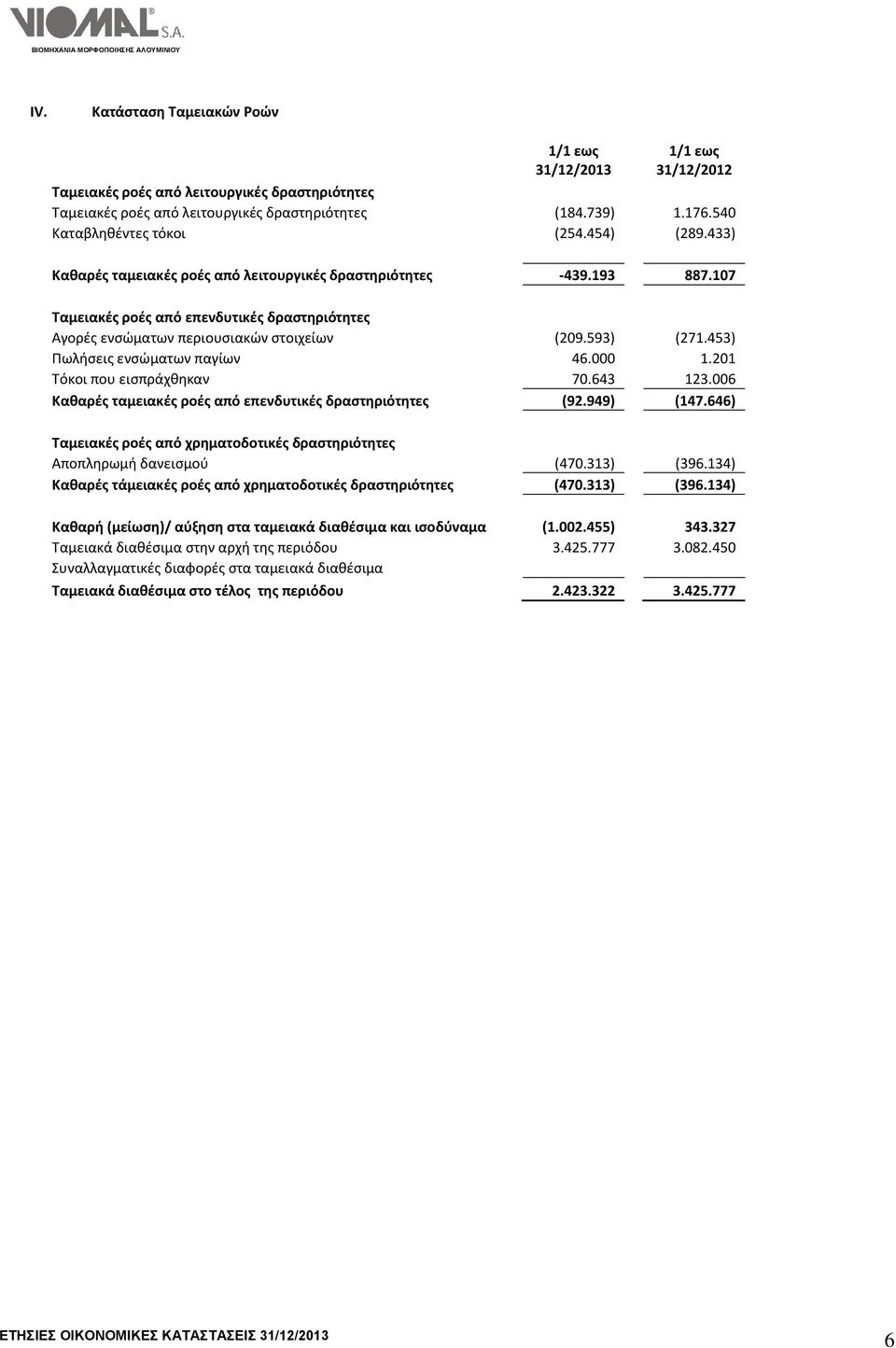 107 Ταμειακές ροές από επενδυτικές δραστηριότητες Αγορές ενσώματων περιουσιακών στοιχείων (209.593) (271.453) Πωλήσεις ενσώματων παγίων 46.000 1.201 Τόκοι που εισπράχθηκαν 70.643 123.