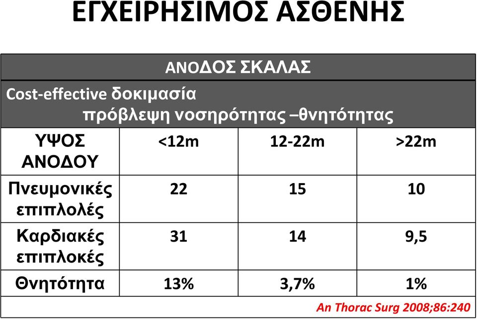 επιπλολές Καρδιακές επιπλοκές <12m 12-22m >22m 22 15