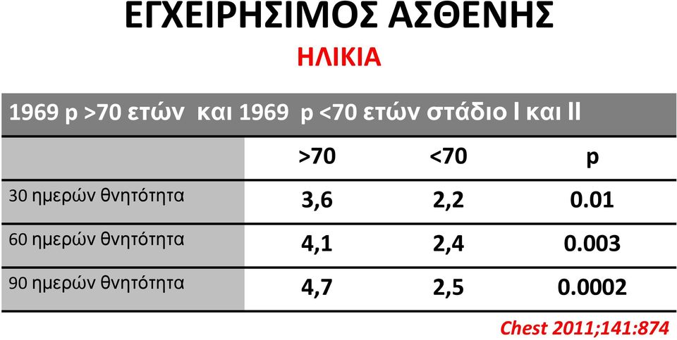 3,6 2,2 0.01 60 ηµερών θνητότητα 4,1 2,4 0.