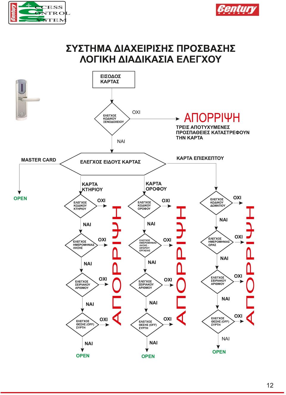 ΩΡΑΡΙΟΥ ΕΡΓΑΣΙΑΣ ΣΕΙΡΙΑΚΟΥ ΑΡΙΘΜΟΥ ΘΕΣΗΣ (OFF) ΣΥΡΤΗ ΚΩΔΙΚΟΥ ΔΩΜΑΤΙΟΥ ΗΜΕΡΟΜΗΝΙΑΣ ΩΡΑΣ ΣΕΙΡΙΑΚΟΥ ΑΡΙΘΜΟΥ