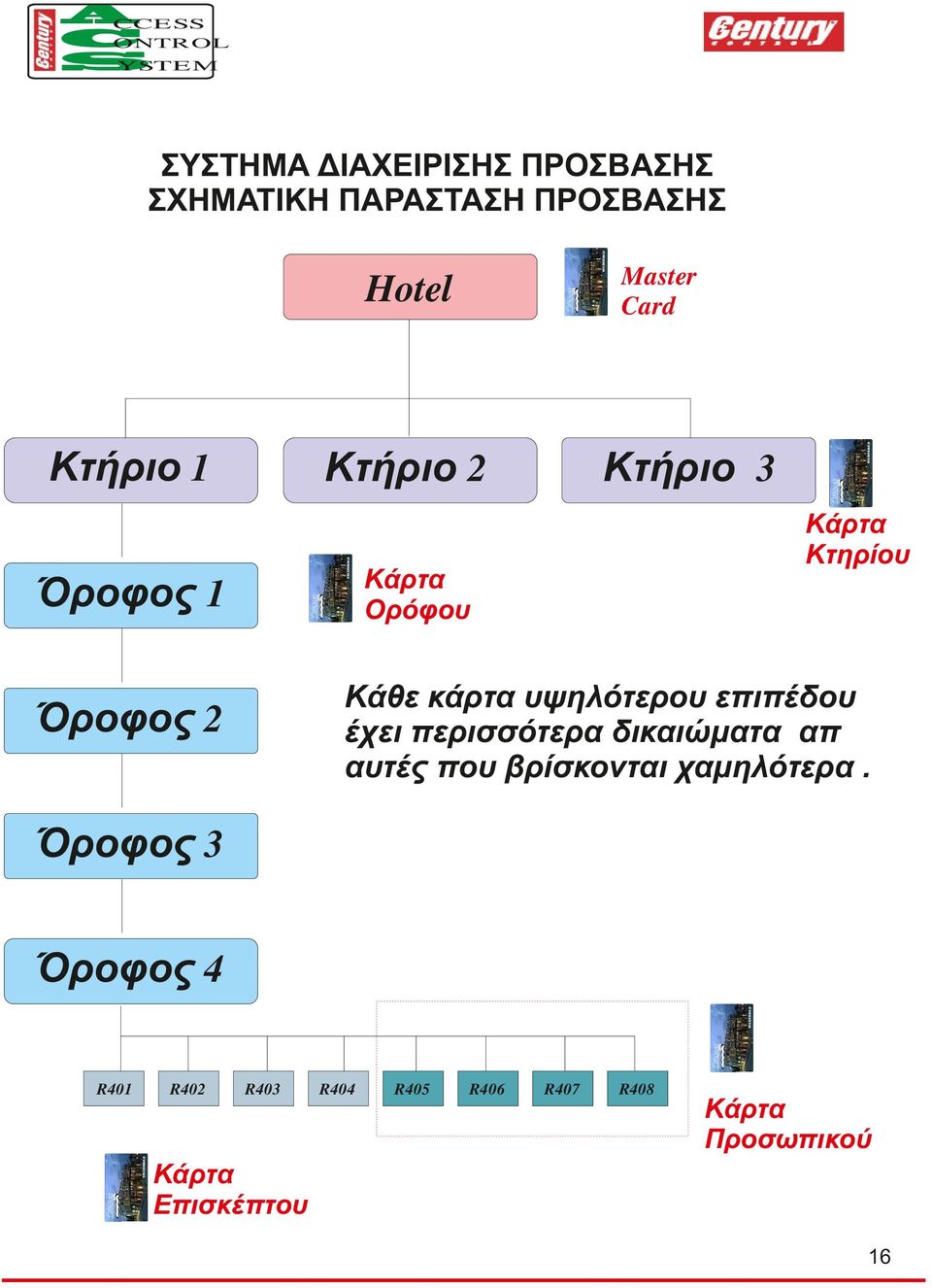 κάρτα υψηλότερου επιπέδου έχει περισσότερα δικαιώματα απ αυτές που βρίσκονται χαμηλότερα.