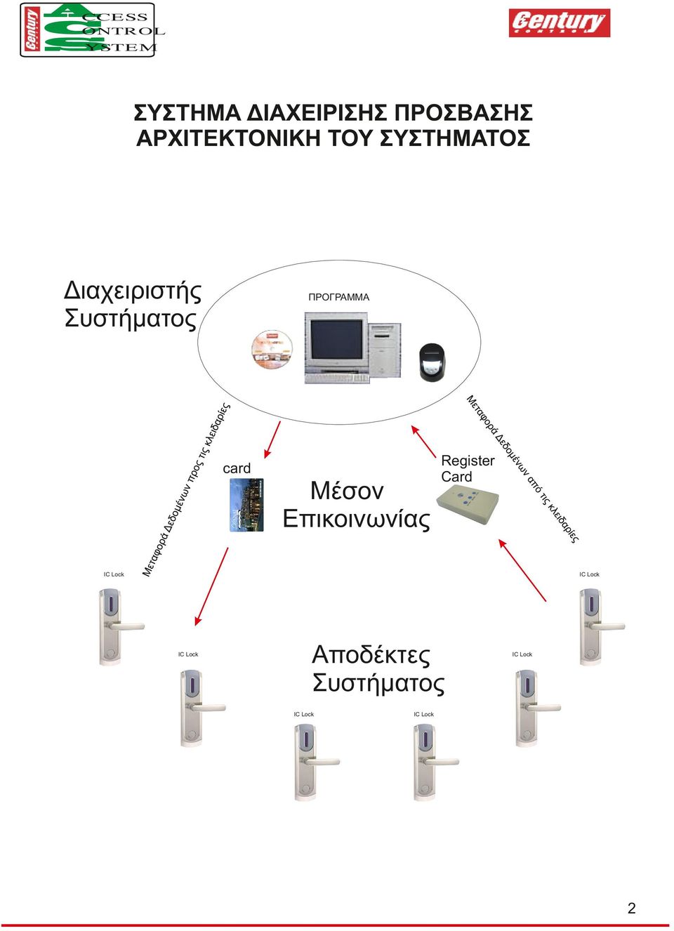 P D NI card Μέσον Επικοινωνίας Register ard