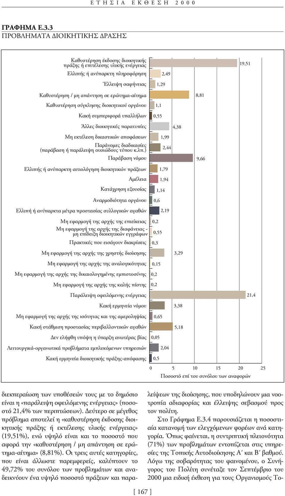 ερώτηµα-αίτηµα 8,81 Καθυστέρηση σύγκλησης διοικητικού οργάνου Κακή συµπεριφορά υπαλλήλων 1,1 0,55 Άλλες διοικητικές παρατυπίες 4,38 Μη εκτέλεση δικαστικών αποφάσεων Παράνοµες διαδικασίες (παράβαση ή