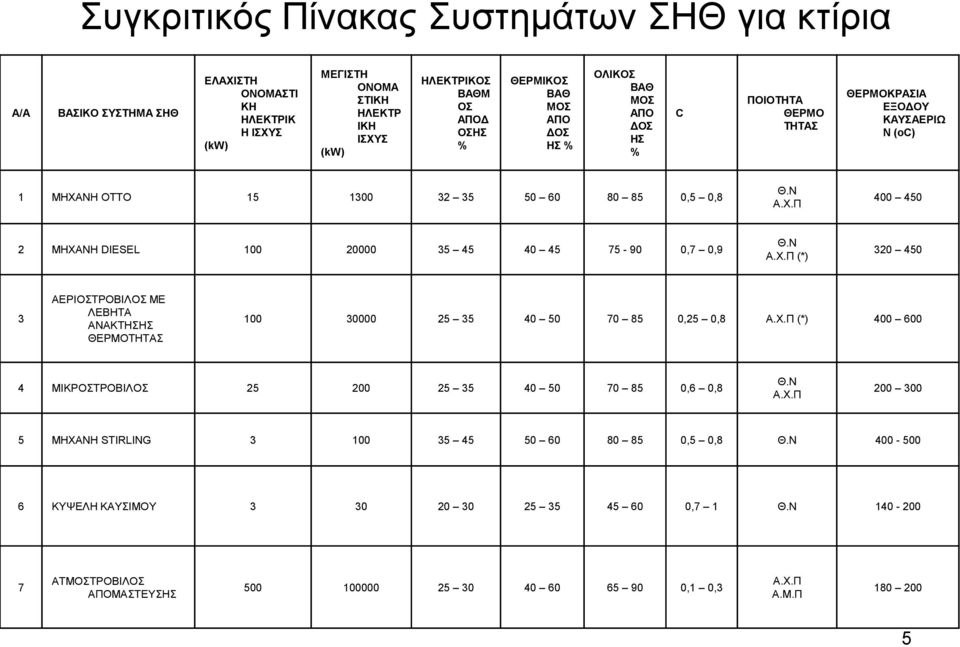 Π 400 450 2 MHXANH DIESEL 100 20000 35 45 40 45 75-90 0,7 0,9 Θ.Ν Α.Υ.Π (*) 320 450 3 ΑΔΡΗΟΣΡΟΒΗΛΟ ΜΔ ΛΔΒΖΣΑ ΑΝΑΚΣΖΖ ΘΔΡΜΟΣΖΣΑ 100 30000 25 35 40 50 70 85 0,25 0,8 Α.Υ.Π (*) 400 600 4 ΜΗΚΡΟΣΡΟΒΗΛΟ 25 200 25 35 40 50 70 85 0,6 0,8 Θ.