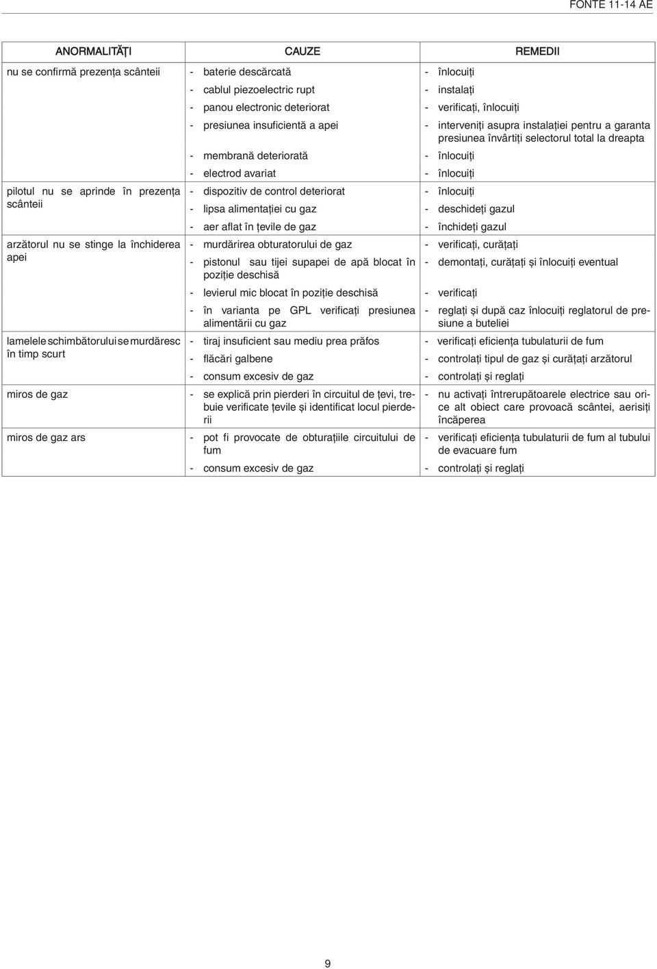 a apei - interveniţi asupra instalaţiei pentru a garanta presiunea învârtiţi selectorul total la dreapta - membrană deteriorată - înlocuiţi - electrod avariat - înlocuiţi - dispozitiv de control