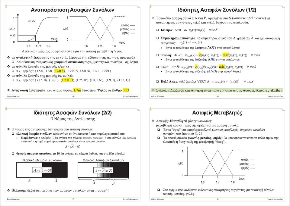 9/,.95/} ε σύνολο ζευγών της ορφής (x, u (x)): π.χ. ψηλός = { (.5, ), (.6, ), (.7,.33), (.75, 5), (.8,.66), (.9, ), (.95, )} νάγνωση ζευγαριών: ένα άτοο ύψους.7m θεωρείται Ψηλός σε βαθό.