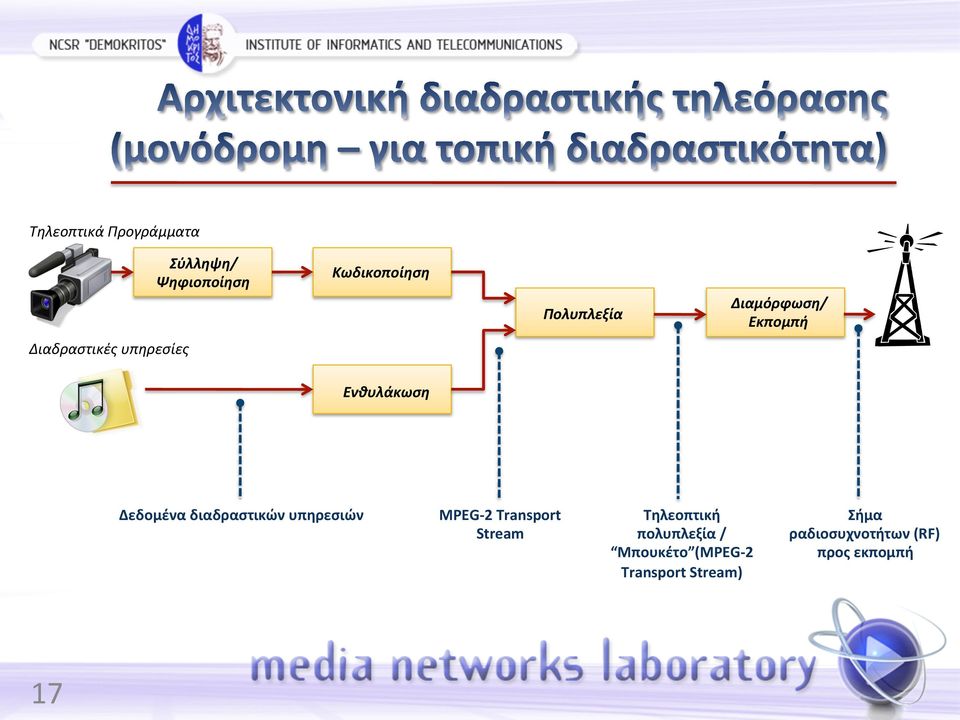 διαδραστικών υπηρεσιών MPEG- 2 Transport Stream Τηλεοπτική πολυπλεξία