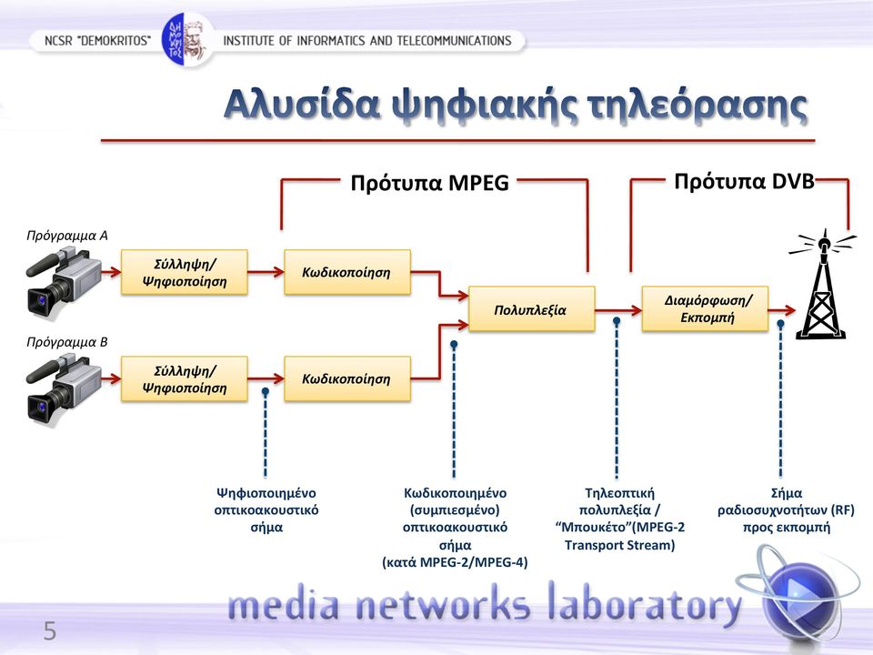 οπτικοακουστικό σήμα Κωδικοποιημένο (συμπιεσμένο) oπτικοακουστικό σήμα (κατά MPEG-