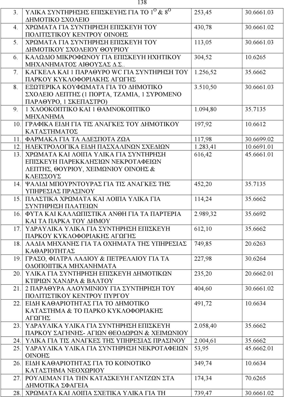 ΚΑΓΚΕΛΑ ΚΑΙ 1 ΠΑΡΑΘΥΡΟ WC ΓΙΑ ΣΥΝΤΗΡΗΣΗ ΤΟΥ 1.256,52 35.6662 ΠΑΡΚΟΥ ΚΥΚΛΟΦΟΡΙΑΚΗΣ ΑΓΩΓΗΣ 8. ΕΞΩΤΕΡΙΚΑ ΚΟΥΦΩΜΑΤΑ ΓΙΑ ΤΟ ΔΗΜΟΤΙΚΟ 3.510,50 30.6661.