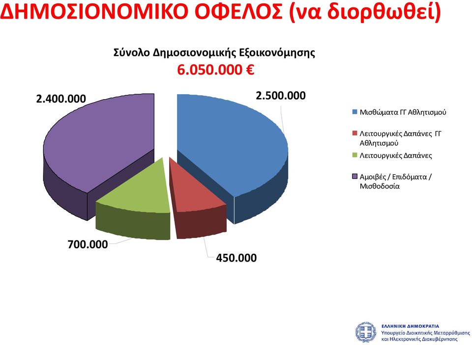 000 Μισθώματα ΓΓ Αθλητισμού Λειτουργικές Δαπάνες ΓΓ