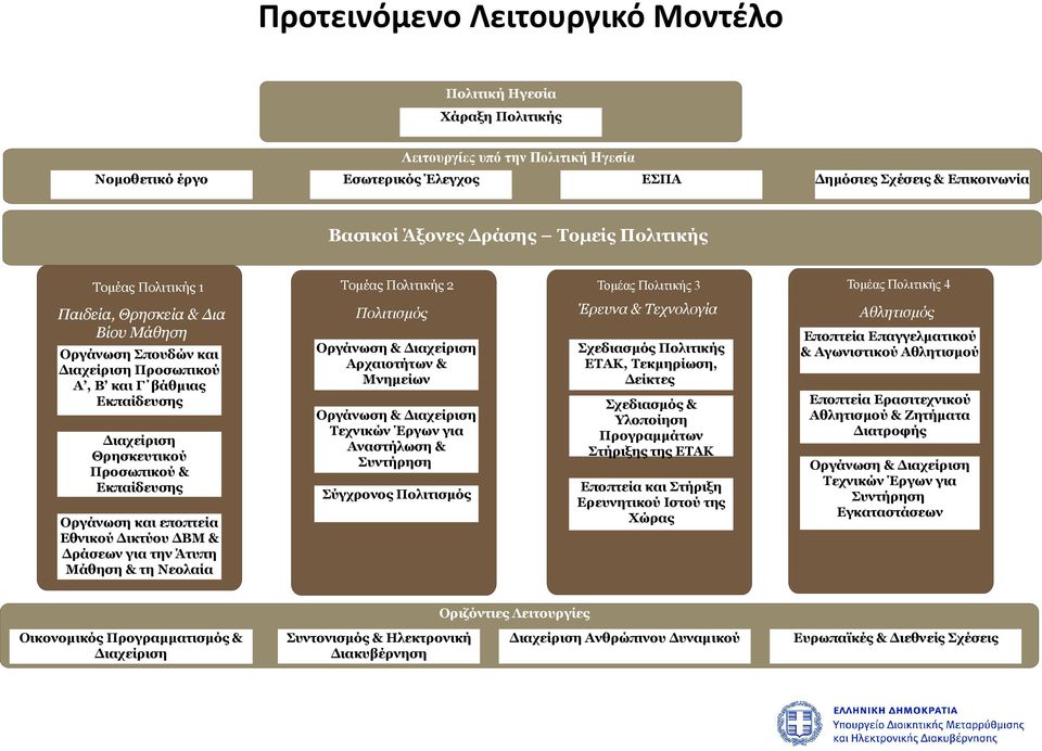 Τομέας Πολιτικής 3 Τομέας Πολιτικής 4 Έρευνα & Τεχνολογία Αθλητισμός Τομέας Πολιτικής 2 Πολιτισμός Οργάνωση & Διαχείριση Αρχαιοτήτων & Μνημείων Οργάνωση & Διαχείριση Τεχνικών Έργων για Αναστήλωση &