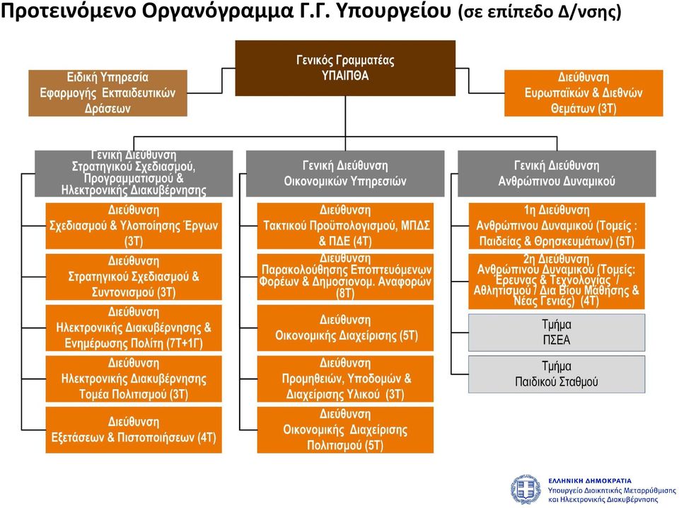 Γ. Υπουργείου