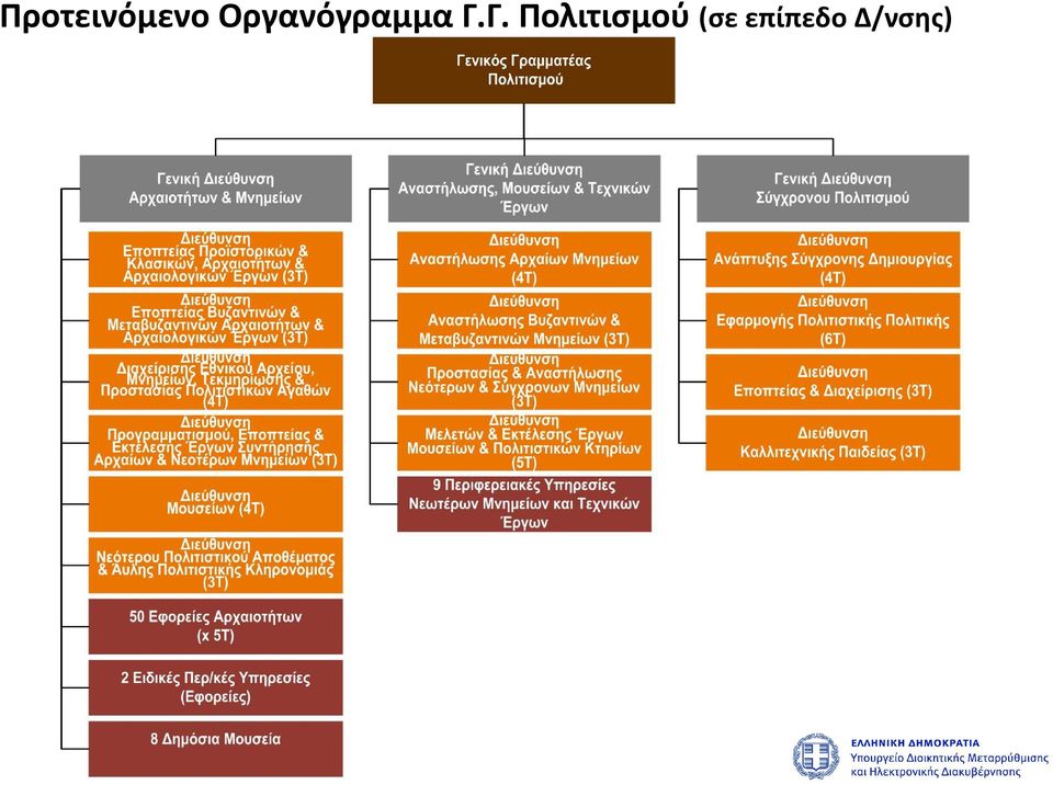 Γ. Πολιτισμού