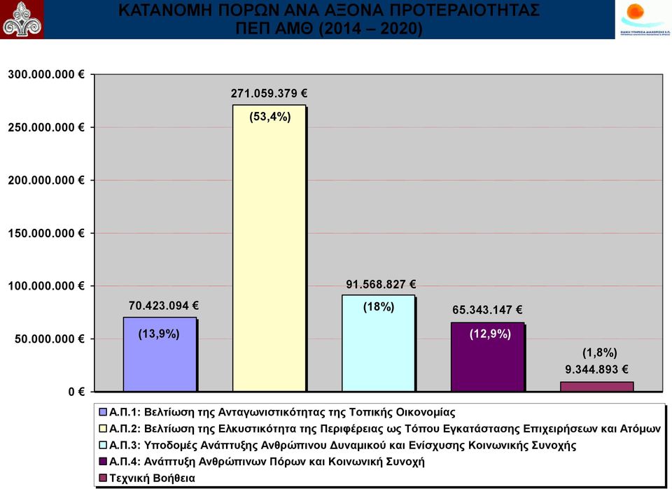 1: Βειηίσζε ηεο Αληαγσληζηηθόηεηαο ηεο Σνπηθήο Οηθνλνκίαο Α.Π.