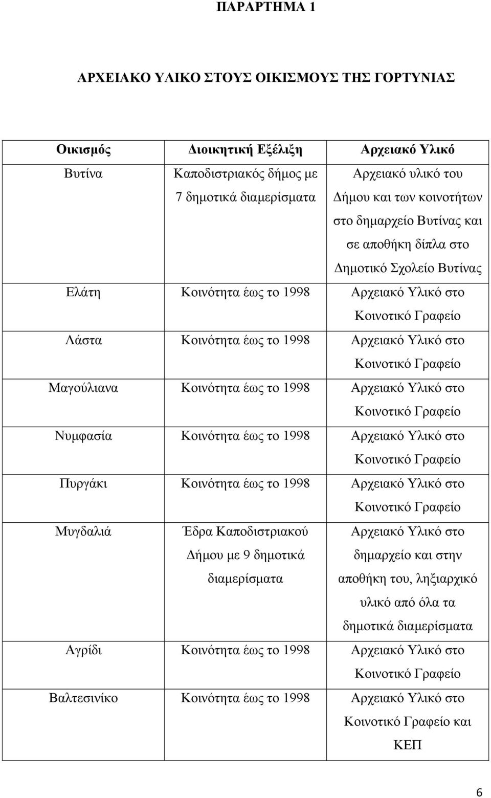 έως το 1998 Αρχειακό Υλικό στο Νυμφασία Κοινότητα έως το 1998 Αρχειακό Υλικό στο Πυργάκι Κοινότητα έως το 1998 Αρχειακό Υλικό στο Μυγδαλιά Έδρα Καποδιστριακού Δήμου με 9 δημοτικά διαμερίσματα