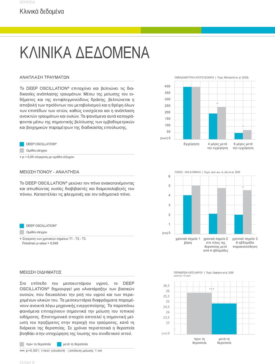 Μέσω της μείωσης του οιδήματος και της αντιφλεγμονώδους δράσης, βελτιώνεται η αποβολή των προϊόντων του μεταβολισμού και η θρέψη όλων των επιπέδων των ιστών, καθώς ενισχύεται και η ανάπλαση ανοικτών