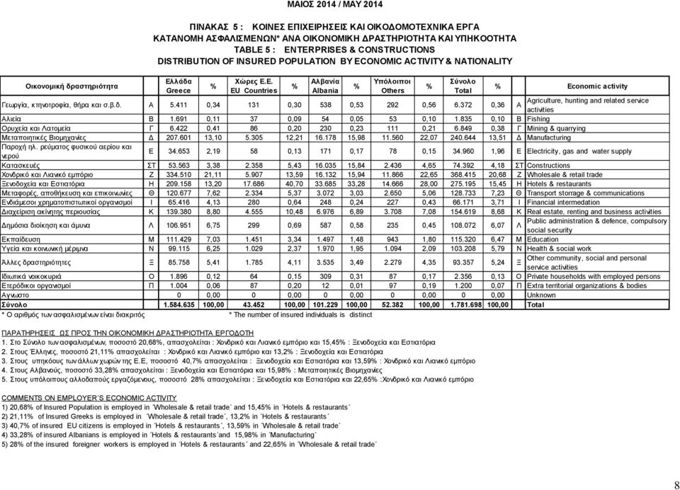 Ε. EU Countries ΠΙΝΑΚΑΣ 5 : ΚΟΙΝΕΣ ΕΠΙΧΕΙΡΗΣΕΙΣ ΚΑΙ ΟΙΚΟΔΟΜΟΤΕΧΝΙΚΑ ΕΡΓΑ ΚΑΤΑΝΟΜΗ ΑΣΦΑΛΙΣΜΕΝΩΝ* ΑΝΑ ΟΙΚΟΝΟΜΙΚΗ ΔΡΑΣΤΗΡΙΟΤΗΤΑ ΚΑΙ ΥΠΗΚΟΟΤΗΤΑ TABLE 5 : ENTERPRISES & CONSTRUCTIONS DISTRIBUTION OF