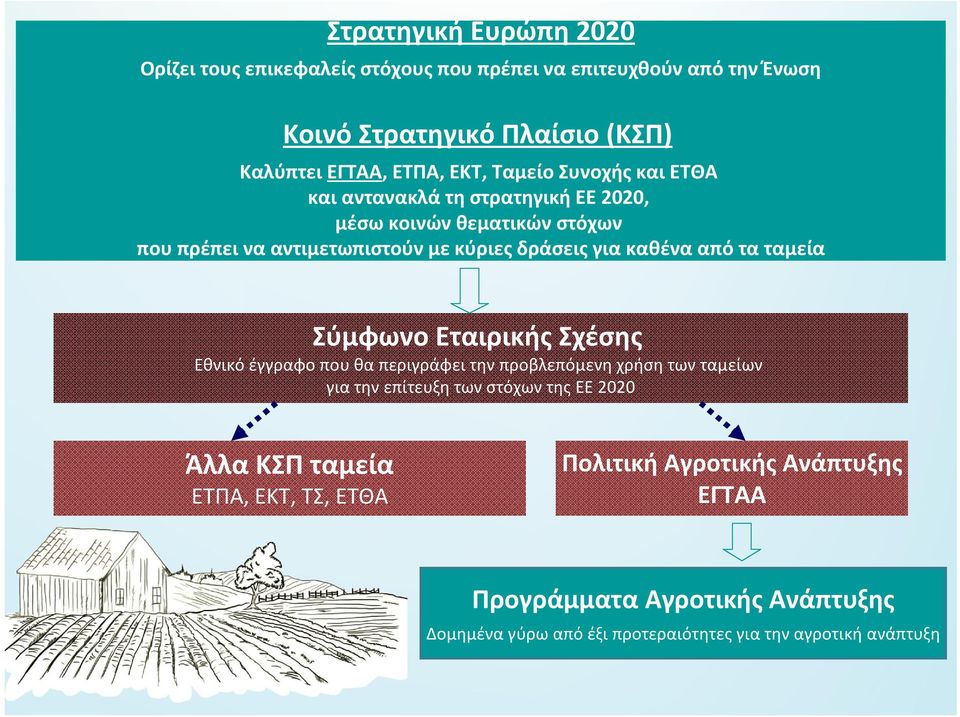 τα ταμεία Σύμφωνο Εταιρικής Σχέσης Εθνικό έγγραφο που θα περιγράφει την προβλεπόμενη χρήση των ταμείων για την επίτευξη των στόχων της EΕ 2020 Άλλα ΚΣΠ