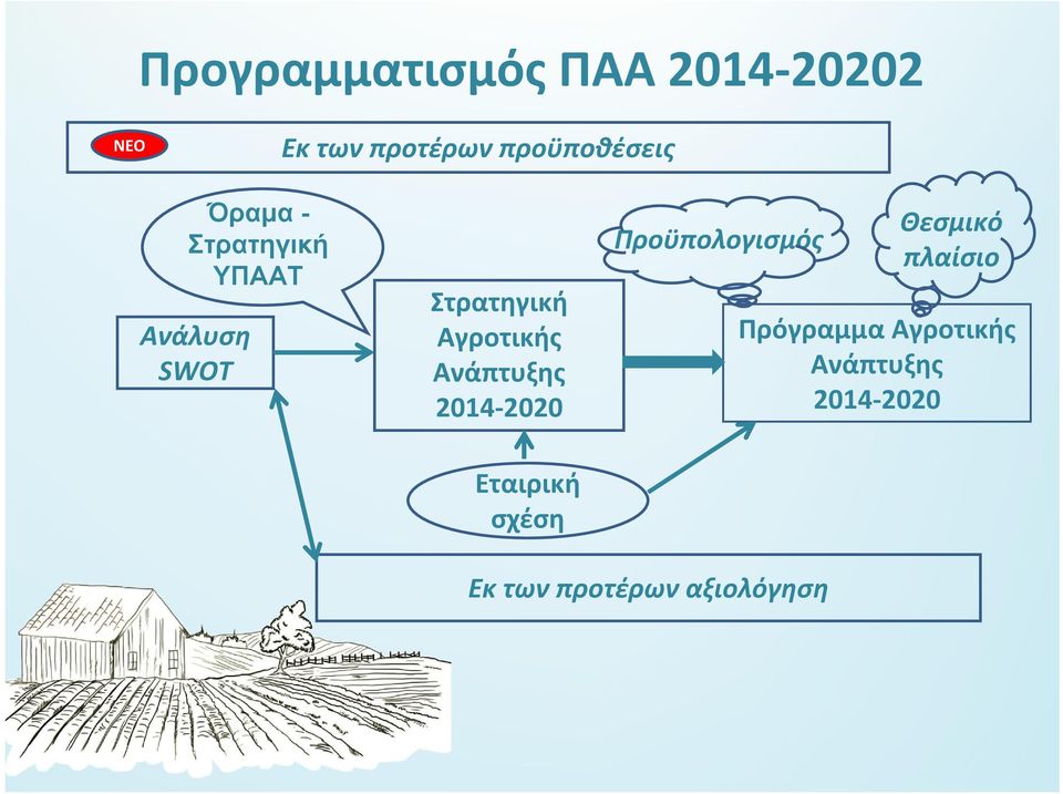 Ανάπτυξης 2014-2020 Εταιρική σχέση Προϋπολογισμός Θεσμικό