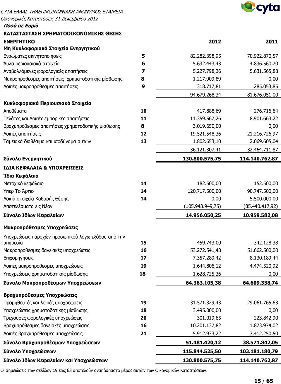 909,89 0,00 Λοιπές μακροπρόθεσμες απαιτήσεις 9 318.717,81 285.053,85 Κυκλοφοριακά Περιουσιακά Στοιχεία 94.679.268,34 81.676.051,00 Αποθέματα 10 417.888,69 276.