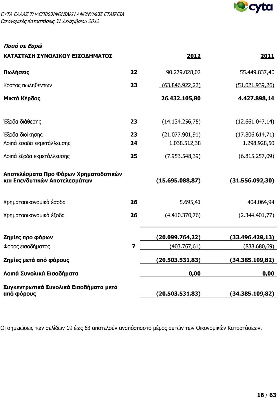 928,50 Λοιπά έξοδα εκμετάλλευσης 25 (7.953.548,39) (6.815.257,09) Αποτελέσματα Προ Φόρων Χρηματοδοτικών και Επενδυτικών Αποτελεσμάτων (15.695.088,87) (31.556.092,30) Χρηματοοικονομικά έσοδα 26 5.