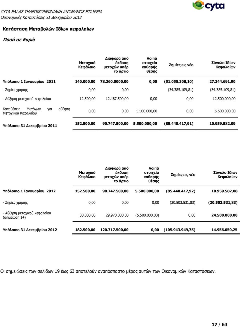 500,00 12.487.500,00 0,00 0,00 12.500.000,00 Καταθέσεις Μετόχων για αύξηση Μετοχικού Κεφαλαίου 0,00 0,00 5.500.000,00 0,00 5.500.000,00 Υπόλοιπο 31 Δεκεμβρίου 2011 152.500,00 90.747.500,00 5.500.000,00 (85.