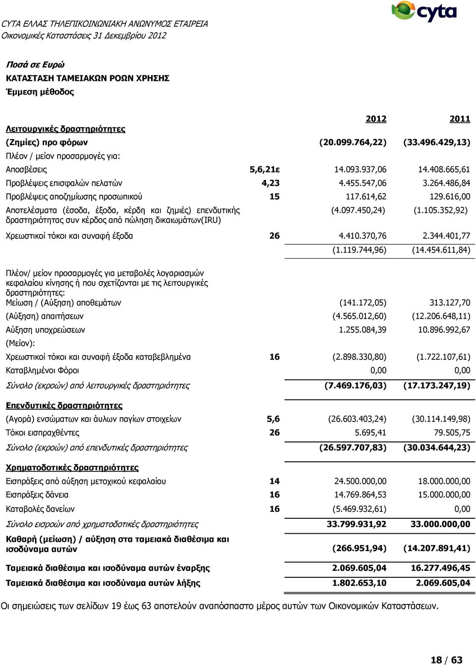 616,00 Αποτελέσματα (έσοδα, έξοδα, κέρδη και ζημιές) επενδυτικής δραστηριότητας συν κέρδος από πώληση δικαιωμάτων(iru) (4.097.450,24) (1.105.352,92) Χρεωστικοί τόκοι και συναφή έξοδα 26 4.410.