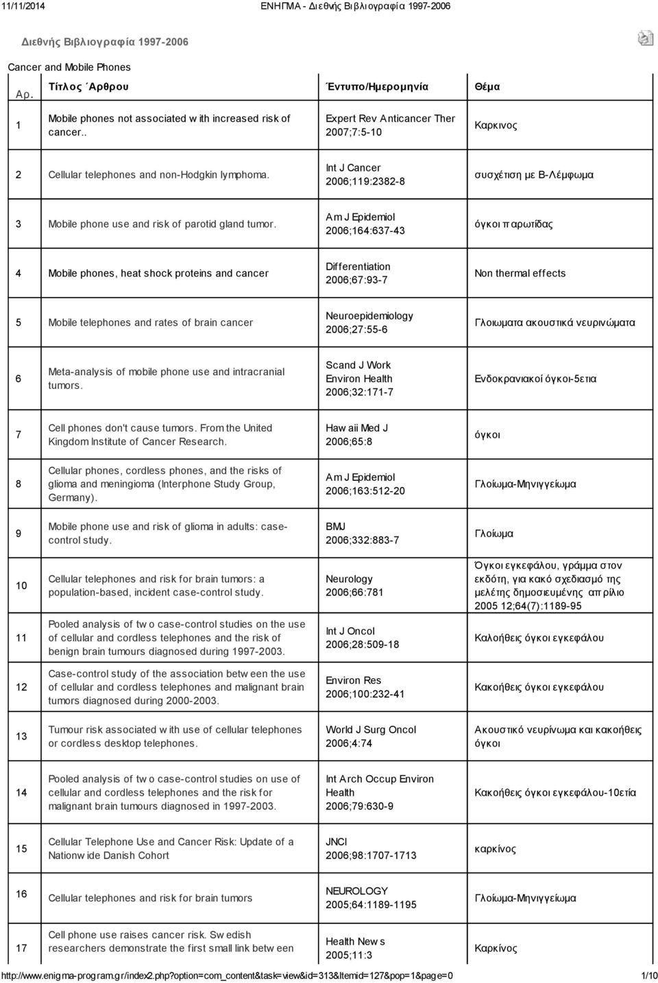 Am J Epidemiol 200;:7- όγκοι π αρωτίδας Mobile phones, heat shock proteins and cancer Differentiation 200;7:9-7 Non thermal effects 5 Mobile telephones and rates of brain cancer Neuroepidemiology