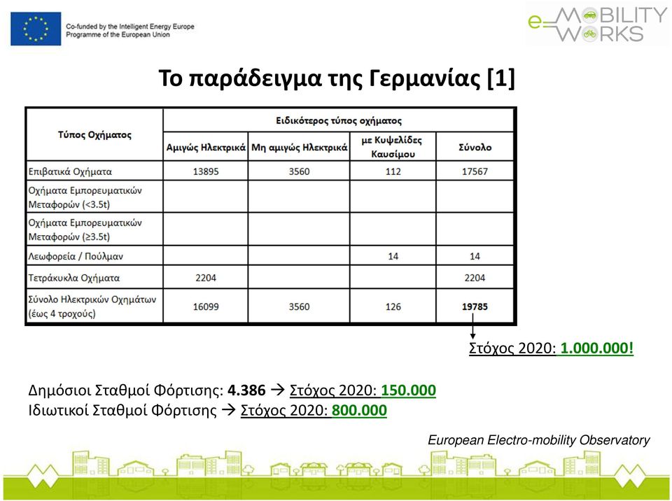 000 Ιδιωτικοί Σταθμοί Φόρτισης Στόχος 2020: 800.