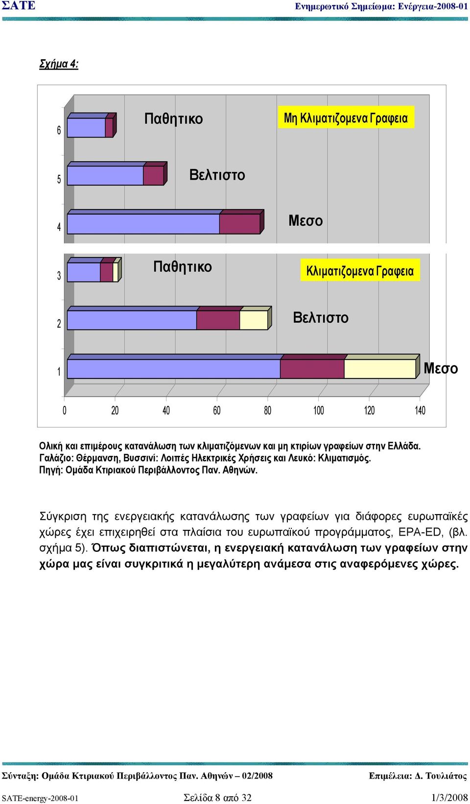 Αθηνών. Σύγκριση της ενεργειακής κατανάλωσης των γραφείων για διάφορες ευρωπαϊκές χώρες έχει επιχειρηθεί στα πλαίσια του ευρωπαϊκού προγράμματος, EPA-ED, (βλ. σχήμα 5).