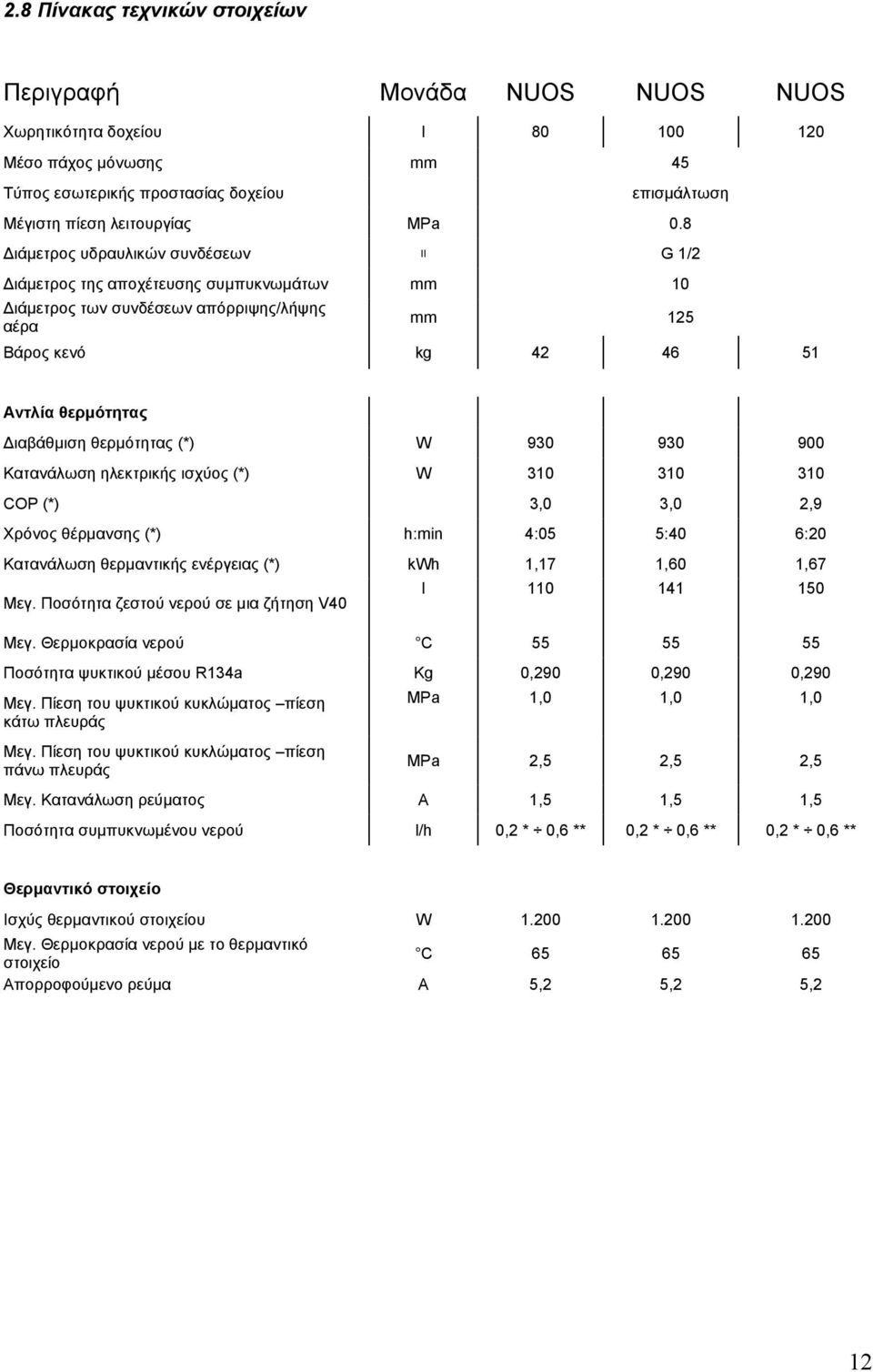 θερμότητας (*) W 930 930 900 Κατανάλωση ηλεκτρικής ισχύος (*) W 310 310 310 COP (*) 3,0 3,0 2,9 Χρόνος θέρμανσης (*) h:min 4:05 5:40 6:20 Κατανάλωση θερμαντικής ενέργειας (*) kwh 1,17 1,60 1,67 Μεγ.