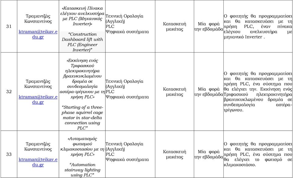 φοιτητής θα προγραμματίσει και θα κατασκευάσει με τη Μία φορά χρήση PLC, έναν πίνακα την ελέγχου ανελκυστήρα με μηχανικό Inverter. 32 Τραμαντζάς Κωνσταντίνος ktraman@teikav.e du.
