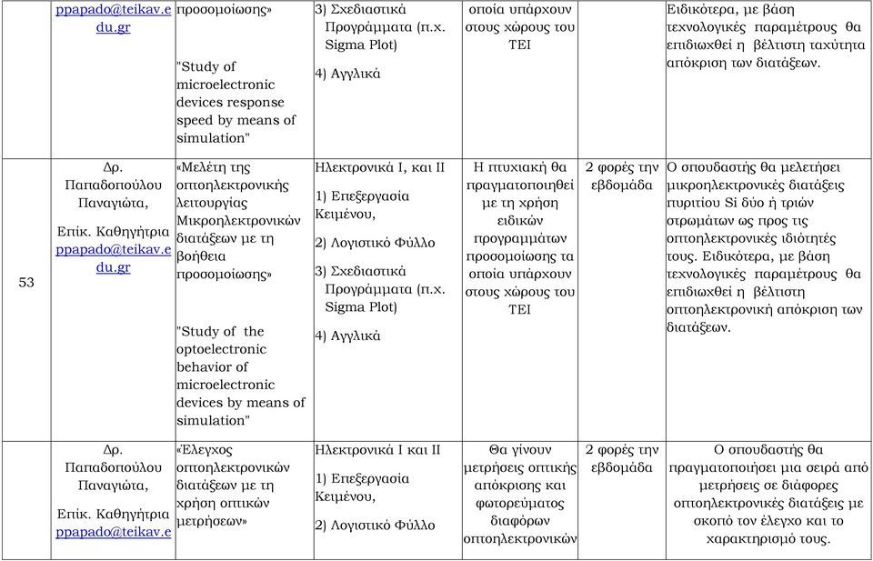 53 Παπαδοπούλου Παναγιώτα, Επίκ. Καθηγήτρια ppapado@teikav.e du.