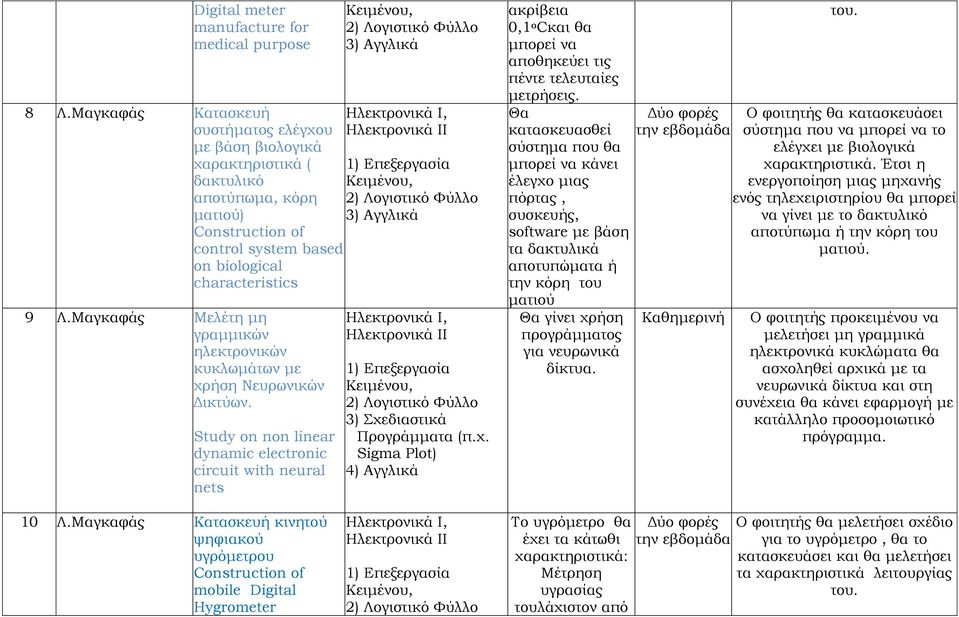 Μαγκαφάς Μελέτη μη γραμμικών ηλεκτρονικών κυκλωμάτων με χρήση Νευρωνικών Δικτύων.