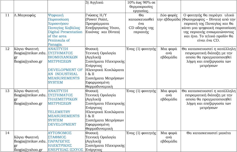 ΤΗΛΕΜΕΤΡΙΚΩΝ ΜΕΤΡΗΣΕΩΝ 14 TELEMETRY MEASUREMENTS SYSTEM DEVELOPMENT ΑΥΤΟΝΟΜΟΣ Κόγια Φωτεινή ΣΤΑΘΜΟΣ fkogia@teikav.edu. ΠΑΡΑΓΩΓΗΣ ΗΛΕΚΤΡΙΚΗΣ fkogia@yahoo.