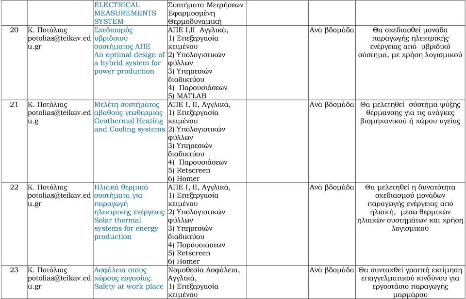 g 22 Κ. Ποτόλιας potolias@teikav.ed u.