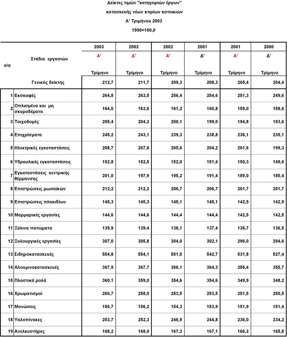 205,4 204,3 200,1 199,0 194,8 193,6 4 Επιχρίσματα 245,2 243,1 239,3 238,8 236,1 235,1 5 Ηλεκτρικές εγκαταστάσεις 208,7 207,8 205,6 204,2 201,6 199,3 6 Υδραυλικές εγκαταστάσεις 152,8 152,5 152,0 151,4