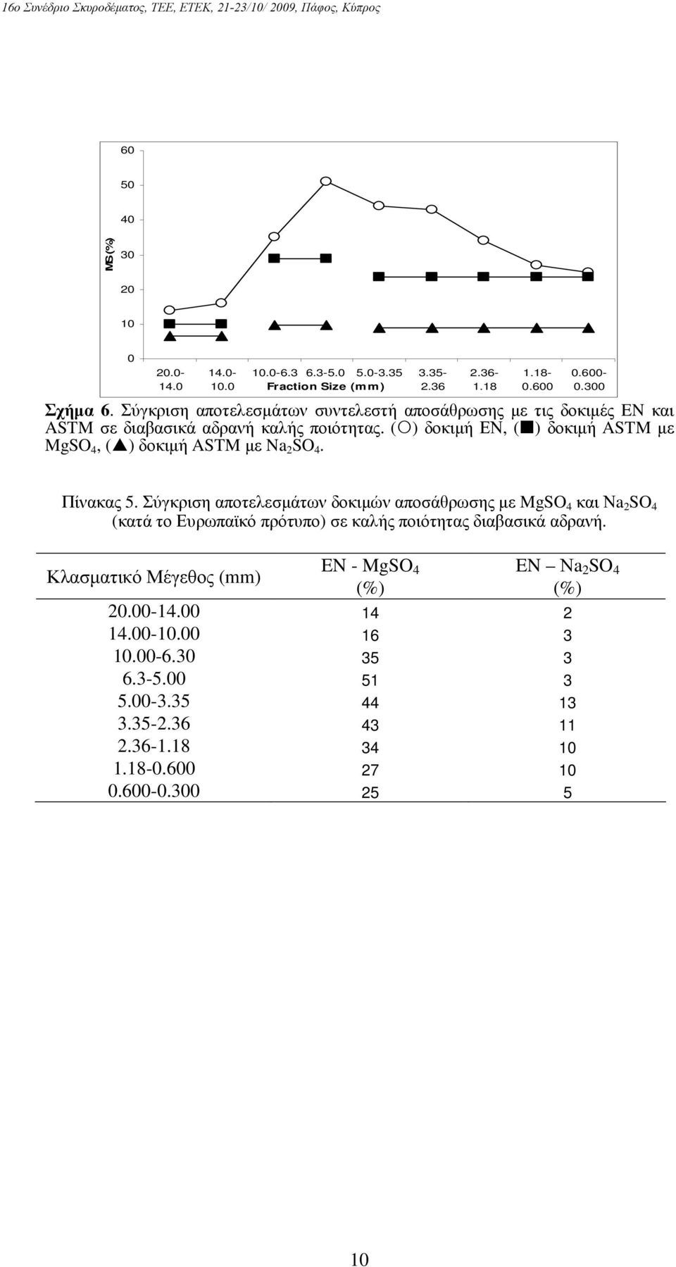 ( ) δοκιµή ΕΝ, ( ) δοκιµή ASTM µε MgSO 4, ( ) δοκιµή ASTM µε Na 2 SO 4. Πίνακας 5.