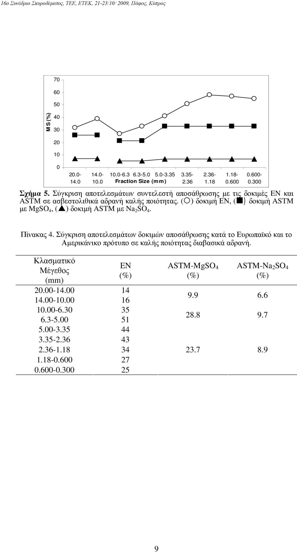 ( ) δοκιµή ΕΝ, ( ) δοκιµή ASTM µε MgSO 4, ( ) δοκιµή ASTM µε Na 2 SO 4. Πίνακας 4.