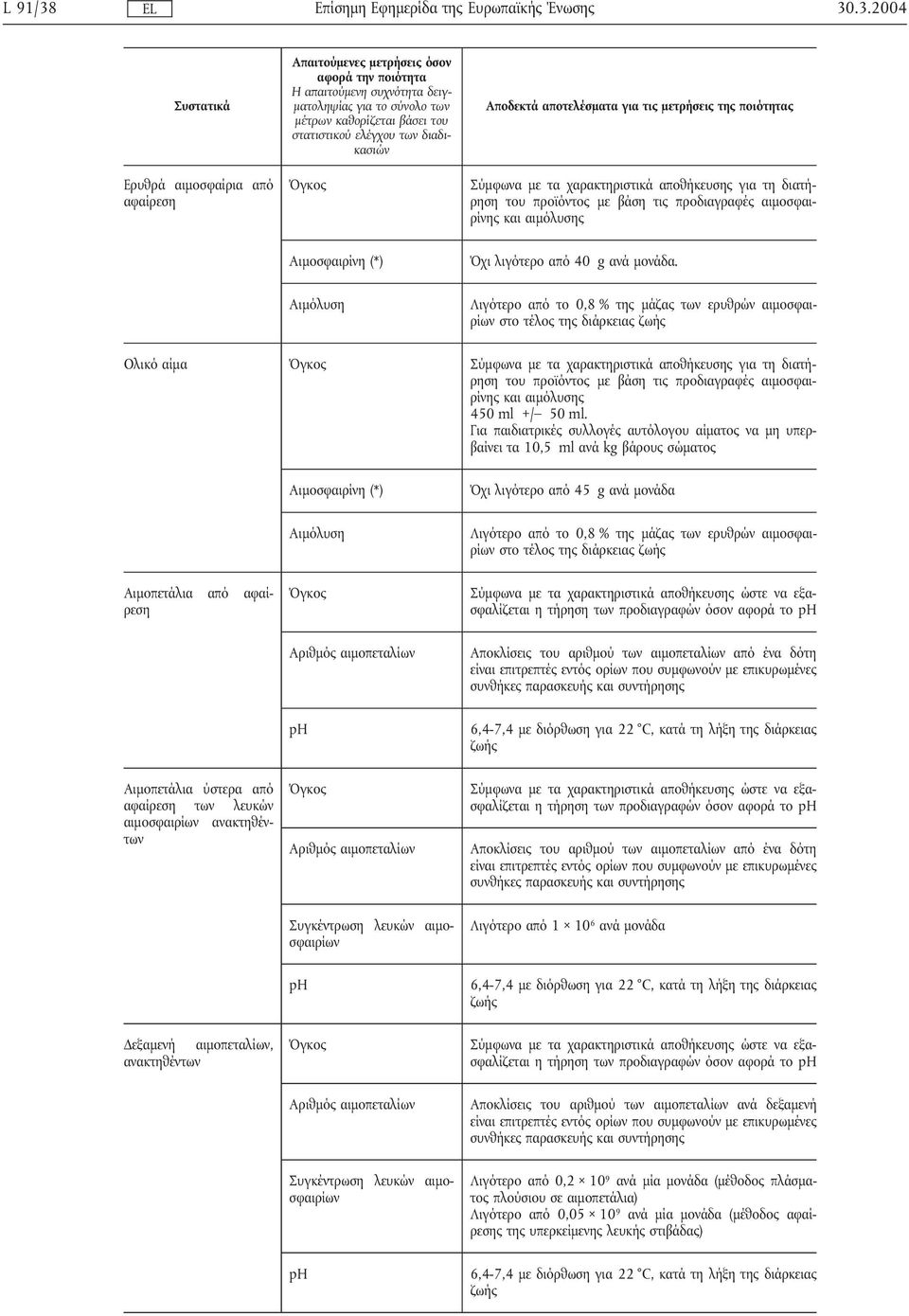 ελέγχου των διαδικασιών Αποδεκτά αποτελέσµατα για τις µετρήσεις της ποιότητας Σύµφωνα µε τα χαρακτηριστικά αποθήκευσης για τη διατήρηση Όχι λιγότερο από 40 g ανά µονάδα.