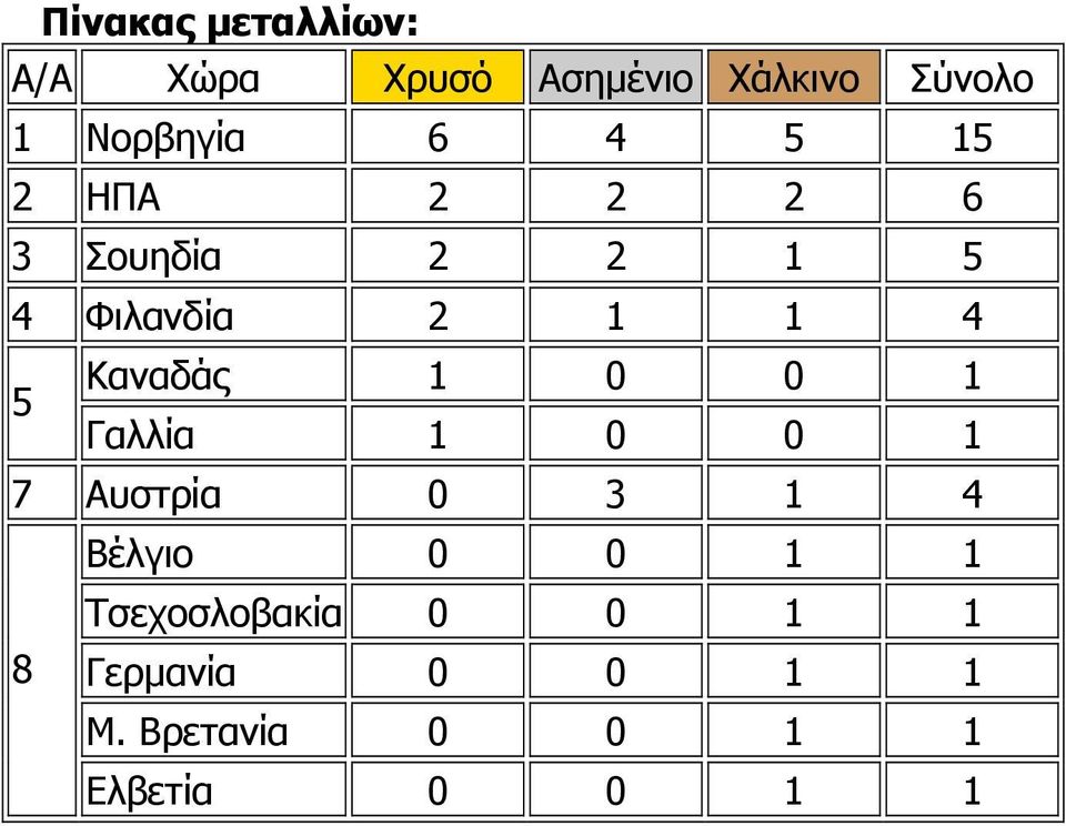 4 5 Καναδάς 1 0 0 1 Γαλλία 1 0 0 1 7 Αυστρία 0 3 1 4 Βέλγιο 0 0 1 1