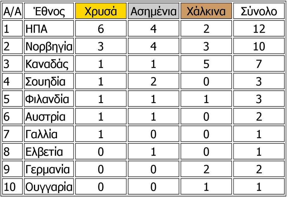 5 Φιλανδία 1 1 1 3 6 Αυστρία 1 1 0 2 7 Γαλλία 1 0 0 1 8